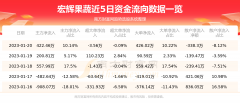 完美电竞网址宏辉果蔬(603336)1月20日行情及资金流向查询